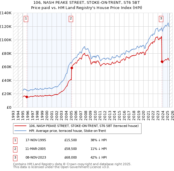 106, NASH PEAKE STREET, STOKE-ON-TRENT, ST6 5BT: Price paid vs HM Land Registry's House Price Index