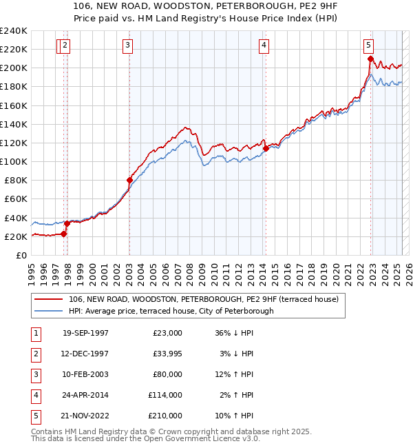 106, NEW ROAD, WOODSTON, PETERBOROUGH, PE2 9HF: Price paid vs HM Land Registry's House Price Index