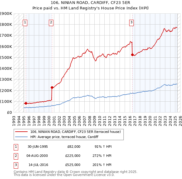 106, NINIAN ROAD, CARDIFF, CF23 5ER: Price paid vs HM Land Registry's House Price Index