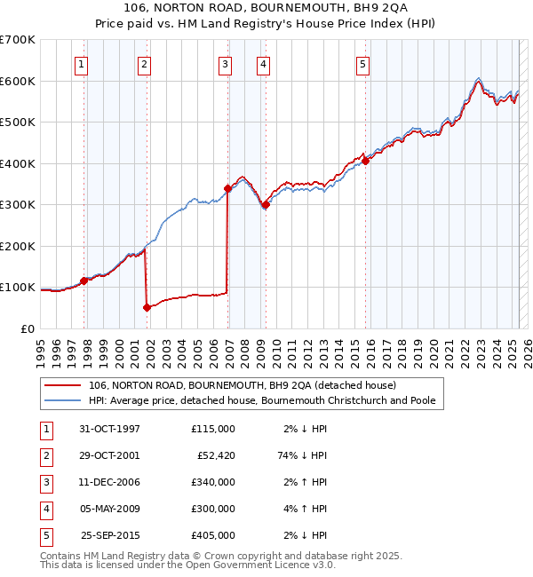106, NORTON ROAD, BOURNEMOUTH, BH9 2QA: Price paid vs HM Land Registry's House Price Index