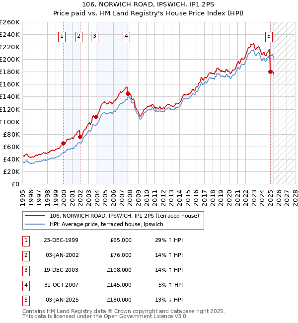 106, NORWICH ROAD, IPSWICH, IP1 2PS: Price paid vs HM Land Registry's House Price Index