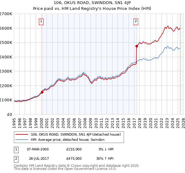 106, OKUS ROAD, SWINDON, SN1 4JP: Price paid vs HM Land Registry's House Price Index