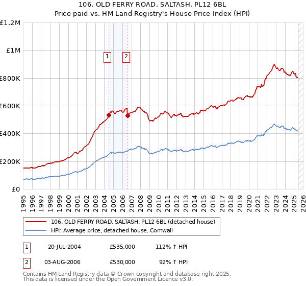 106, OLD FERRY ROAD, SALTASH, PL12 6BL: Price paid vs HM Land Registry's House Price Index