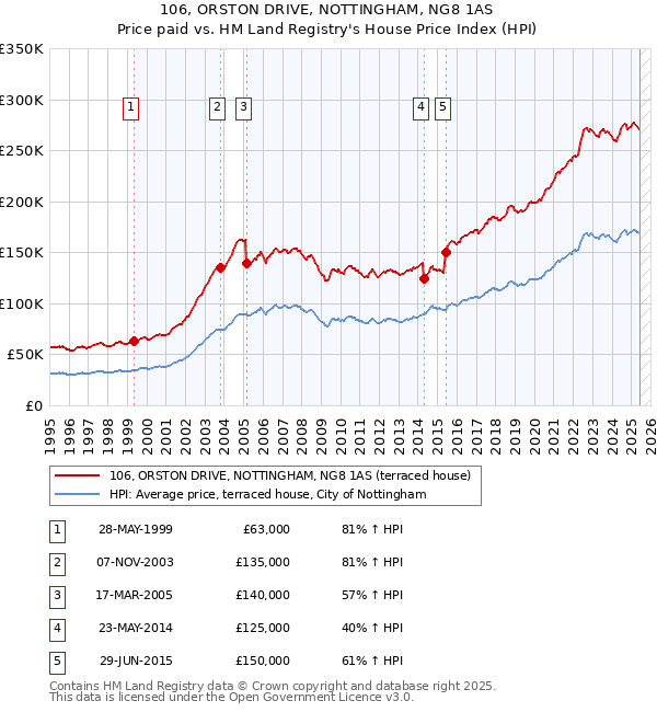 106, ORSTON DRIVE, NOTTINGHAM, NG8 1AS: Price paid vs HM Land Registry's House Price Index