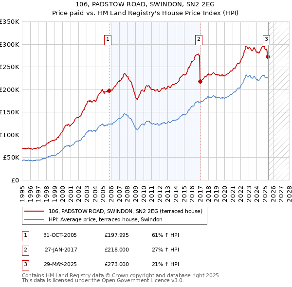 106, PADSTOW ROAD, SWINDON, SN2 2EG: Price paid vs HM Land Registry's House Price Index