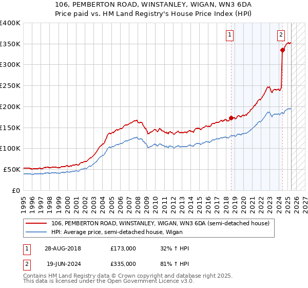 106, PEMBERTON ROAD, WINSTANLEY, WIGAN, WN3 6DA: Price paid vs HM Land Registry's House Price Index