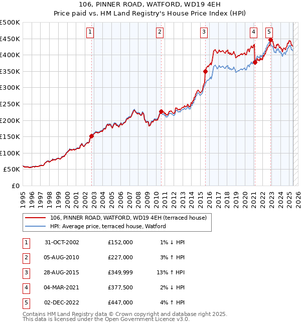106, PINNER ROAD, WATFORD, WD19 4EH: Price paid vs HM Land Registry's House Price Index