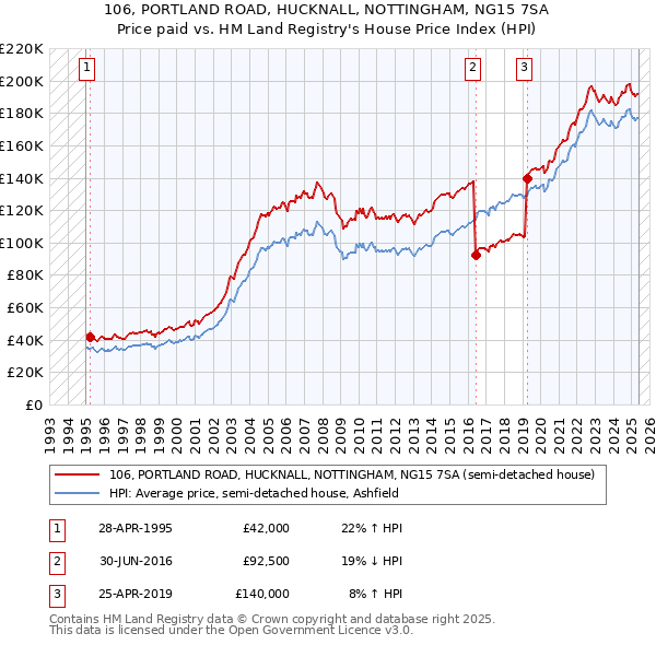 106, PORTLAND ROAD, HUCKNALL, NOTTINGHAM, NG15 7SA: Price paid vs HM Land Registry's House Price Index