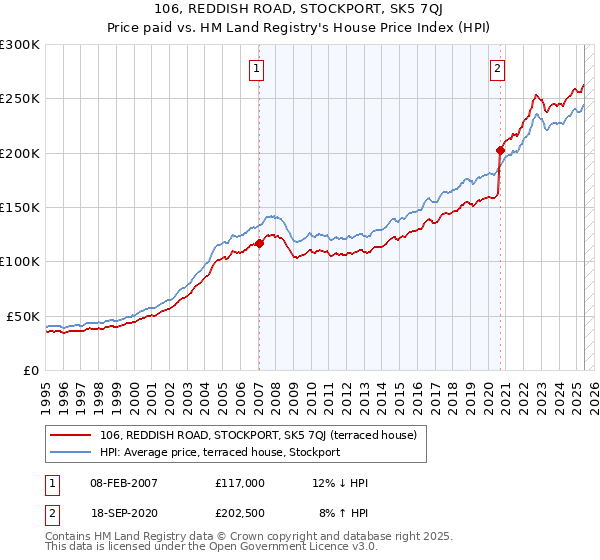 106, REDDISH ROAD, STOCKPORT, SK5 7QJ: Price paid vs HM Land Registry's House Price Index