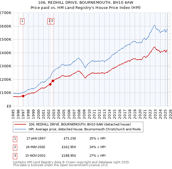 106, REDHILL DRIVE, BOURNEMOUTH, BH10 6AW: Price paid vs HM Land Registry's House Price Index