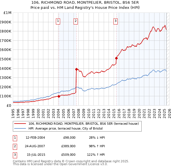 106, RICHMOND ROAD, MONTPELIER, BRISTOL, BS6 5ER: Price paid vs HM Land Registry's House Price Index