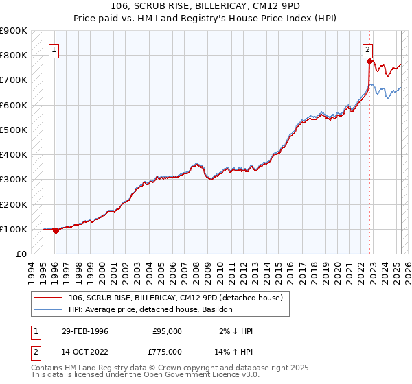 106, SCRUB RISE, BILLERICAY, CM12 9PD: Price paid vs HM Land Registry's House Price Index