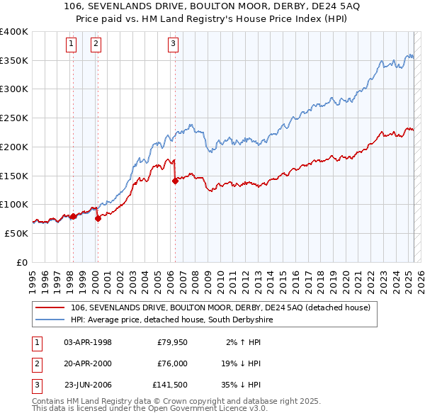 106, SEVENLANDS DRIVE, BOULTON MOOR, DERBY, DE24 5AQ: Price paid vs HM Land Registry's House Price Index