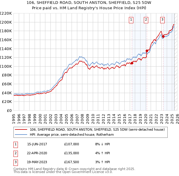 106, SHEFFIELD ROAD, SOUTH ANSTON, SHEFFIELD, S25 5DW: Price paid vs HM Land Registry's House Price Index