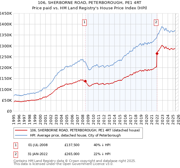 106, SHERBORNE ROAD, PETERBOROUGH, PE1 4RT: Price paid vs HM Land Registry's House Price Index