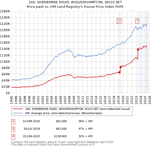 106, SHERBORNE ROAD, WOLVERHAMPTON, WV10 9ET: Price paid vs HM Land Registry's House Price Index