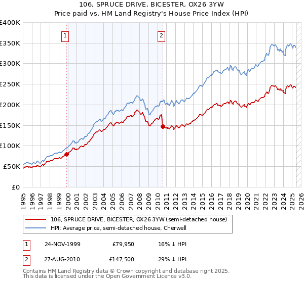 106, SPRUCE DRIVE, BICESTER, OX26 3YW: Price paid vs HM Land Registry's House Price Index