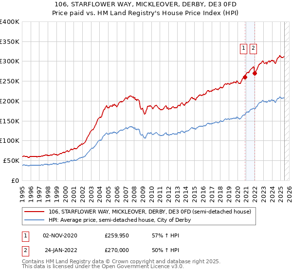 106, STARFLOWER WAY, MICKLEOVER, DERBY, DE3 0FD: Price paid vs HM Land Registry's House Price Index