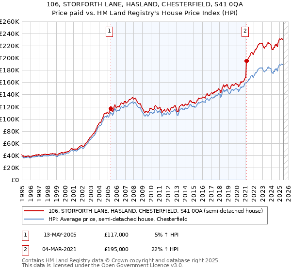 106, STORFORTH LANE, HASLAND, CHESTERFIELD, S41 0QA: Price paid vs HM Land Registry's House Price Index