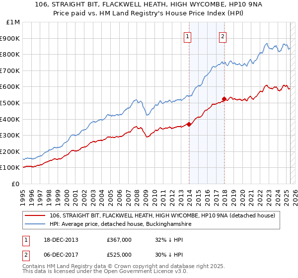 106, STRAIGHT BIT, FLACKWELL HEATH, HIGH WYCOMBE, HP10 9NA: Price paid vs HM Land Registry's House Price Index