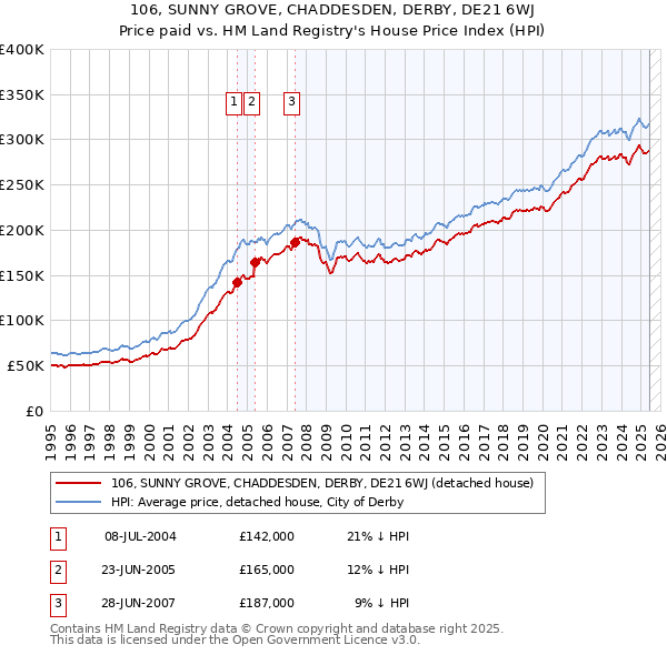 106, SUNNY GROVE, CHADDESDEN, DERBY, DE21 6WJ: Price paid vs HM Land Registry's House Price Index