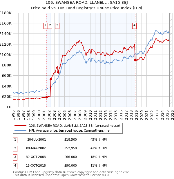 106, SWANSEA ROAD, LLANELLI, SA15 3BJ: Price paid vs HM Land Registry's House Price Index