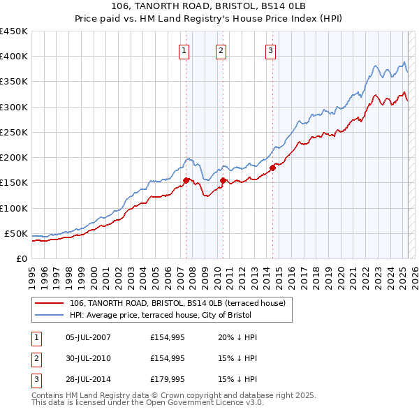 106, TANORTH ROAD, BRISTOL, BS14 0LB: Price paid vs HM Land Registry's House Price Index
