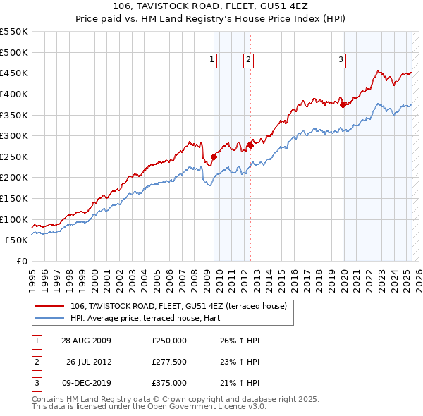 106, TAVISTOCK ROAD, FLEET, GU51 4EZ: Price paid vs HM Land Registry's House Price Index