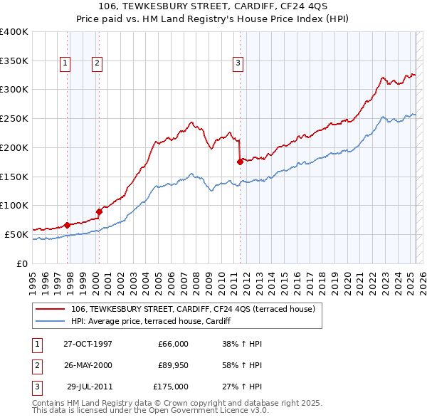 106, TEWKESBURY STREET, CARDIFF, CF24 4QS: Price paid vs HM Land Registry's House Price Index