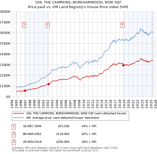 106, THE CAMPIONS, BOREHAMWOOD, WD6 5QF: Price paid vs HM Land Registry's House Price Index