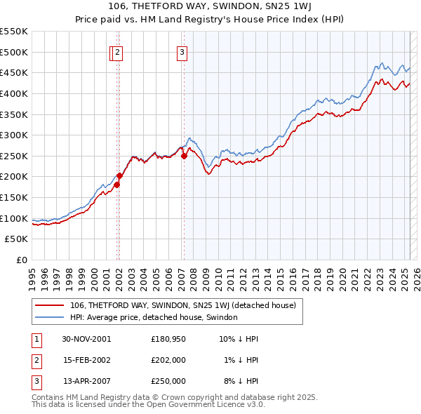 106, THETFORD WAY, SWINDON, SN25 1WJ: Price paid vs HM Land Registry's House Price Index