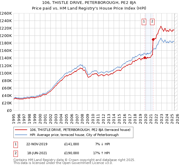 106, THISTLE DRIVE, PETERBOROUGH, PE2 8JA: Price paid vs HM Land Registry's House Price Index