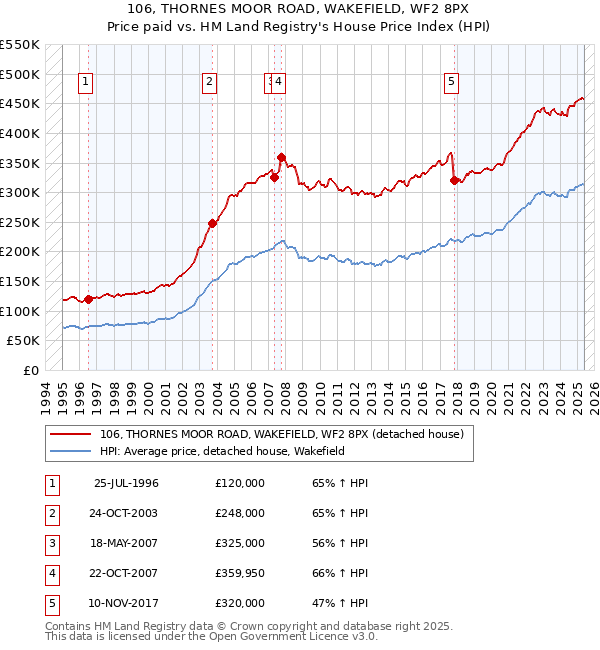 106, THORNES MOOR ROAD, WAKEFIELD, WF2 8PX: Price paid vs HM Land Registry's House Price Index