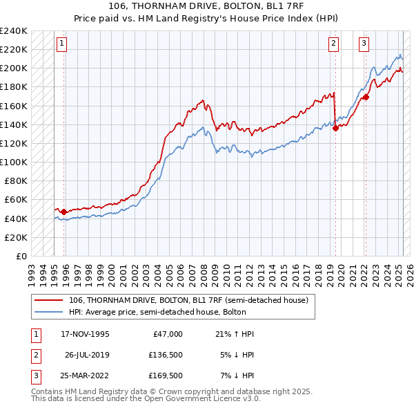 106, THORNHAM DRIVE, BOLTON, BL1 7RF: Price paid vs HM Land Registry's House Price Index