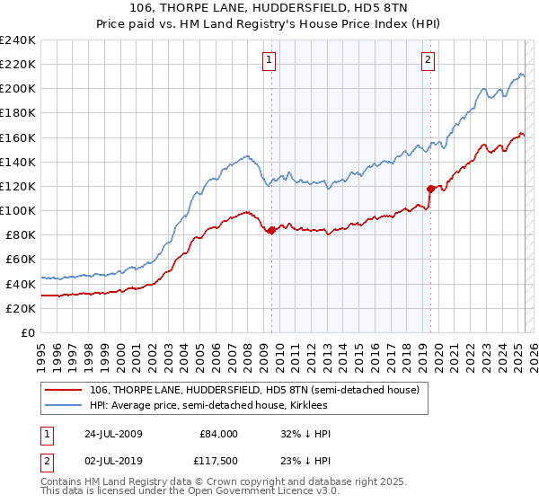 106, THORPE LANE, HUDDERSFIELD, HD5 8TN: Price paid vs HM Land Registry's House Price Index