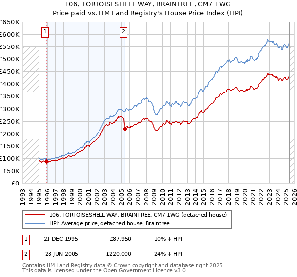 106, TORTOISESHELL WAY, BRAINTREE, CM7 1WG: Price paid vs HM Land Registry's House Price Index