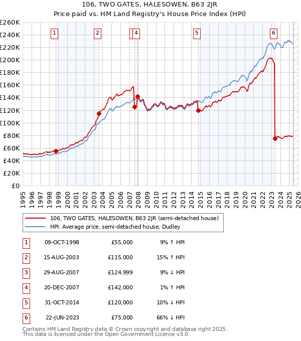 106, TWO GATES, HALESOWEN, B63 2JR: Price paid vs HM Land Registry's House Price Index