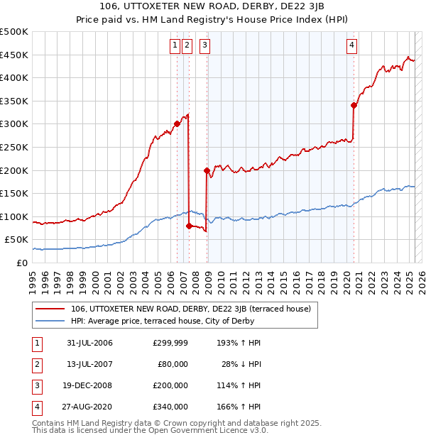 106, UTTOXETER NEW ROAD, DERBY, DE22 3JB: Price paid vs HM Land Registry's House Price Index