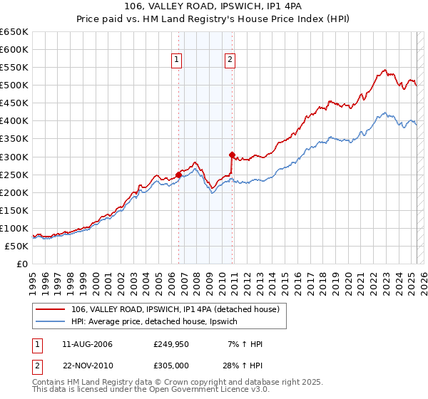 106, VALLEY ROAD, IPSWICH, IP1 4PA: Price paid vs HM Land Registry's House Price Index