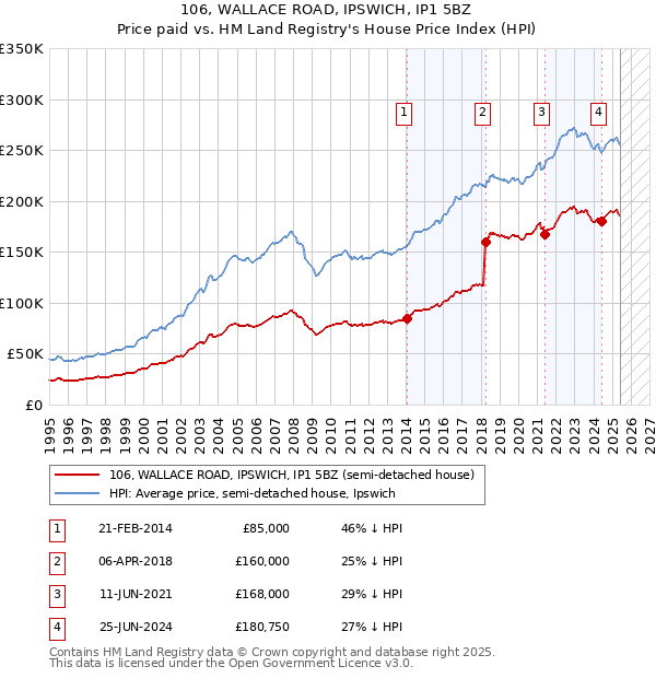 106, WALLACE ROAD, IPSWICH, IP1 5BZ: Price paid vs HM Land Registry's House Price Index