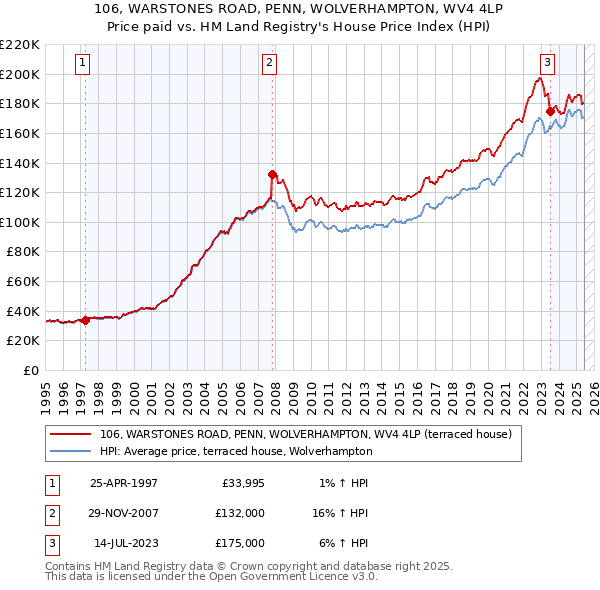 106, WARSTONES ROAD, PENN, WOLVERHAMPTON, WV4 4LP: Price paid vs HM Land Registry's House Price Index