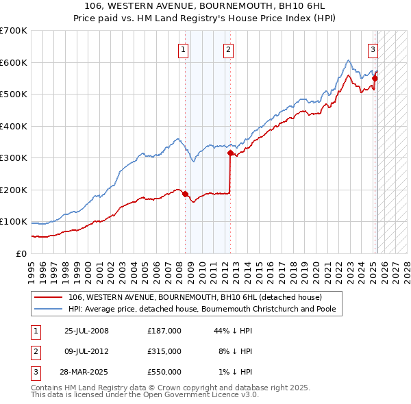 106, WESTERN AVENUE, BOURNEMOUTH, BH10 6HL: Price paid vs HM Land Registry's House Price Index