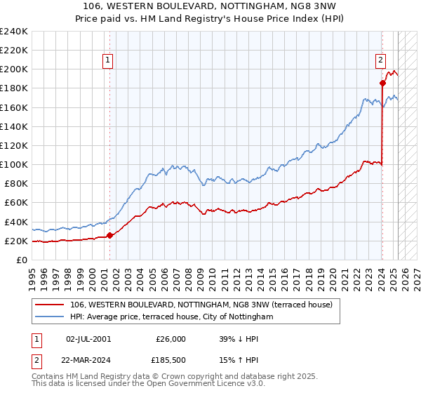 106, WESTERN BOULEVARD, NOTTINGHAM, NG8 3NW: Price paid vs HM Land Registry's House Price Index