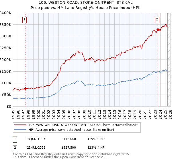 106, WESTON ROAD, STOKE-ON-TRENT, ST3 6AL: Price paid vs HM Land Registry's House Price Index