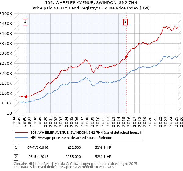 106, WHEELER AVENUE, SWINDON, SN2 7HN: Price paid vs HM Land Registry's House Price Index