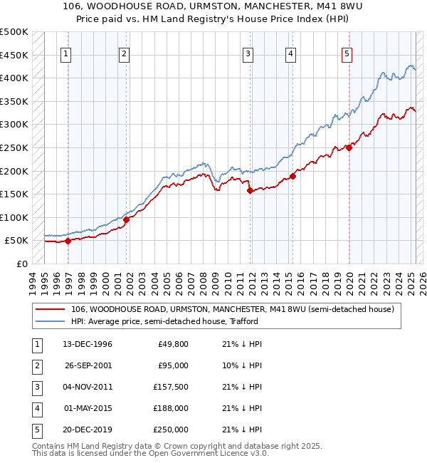 106, WOODHOUSE ROAD, URMSTON, MANCHESTER, M41 8WU: Price paid vs HM Land Registry's House Price Index