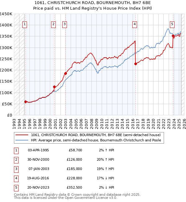 1061, CHRISTCHURCH ROAD, BOURNEMOUTH, BH7 6BE: Price paid vs HM Land Registry's House Price Index