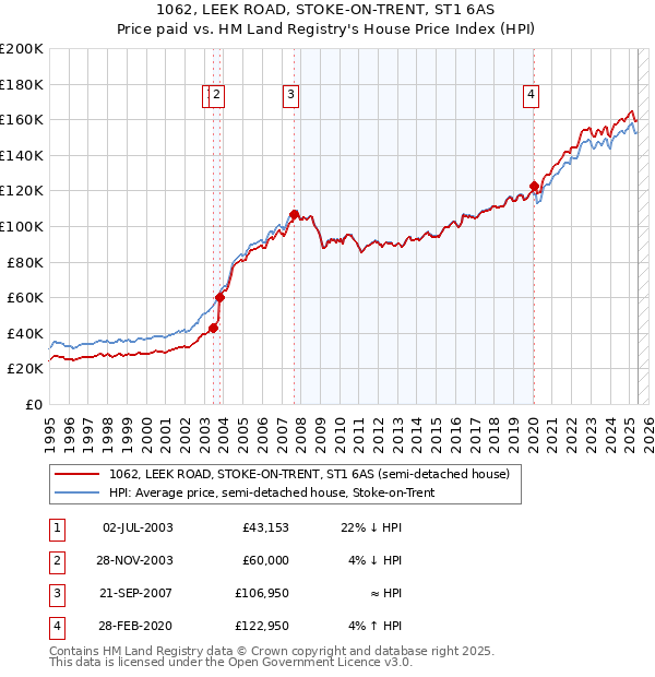 1062, LEEK ROAD, STOKE-ON-TRENT, ST1 6AS: Price paid vs HM Land Registry's House Price Index