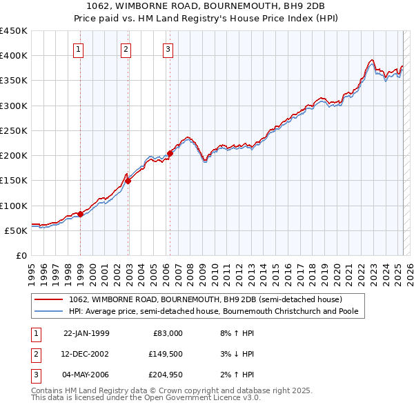 1062, WIMBORNE ROAD, BOURNEMOUTH, BH9 2DB: Price paid vs HM Land Registry's House Price Index