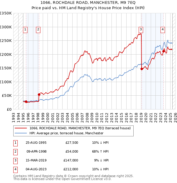 1066, ROCHDALE ROAD, MANCHESTER, M9 7EQ: Price paid vs HM Land Registry's House Price Index